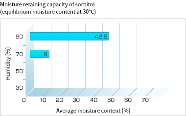 Sodium lactate 60% solution, 72-17-3